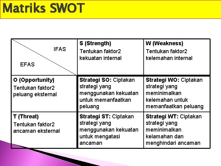 Matriks SWOT S (Strength) Tentukan faktor 2 kekuatan internal W (Weakness) Tentukan faktor 2