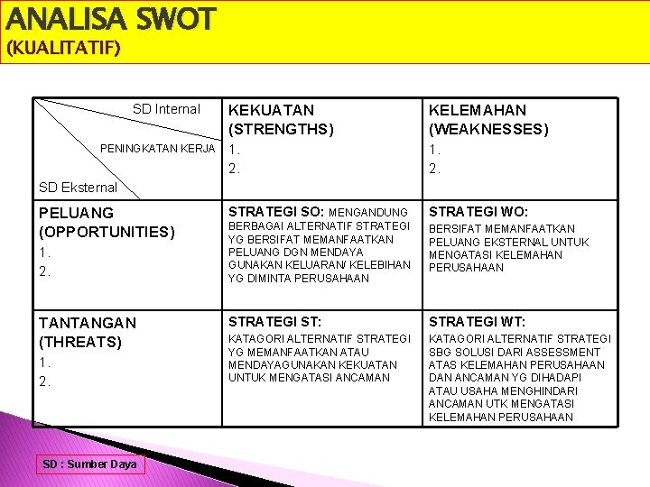 ANALISA SWOT (KUALITATIF) SD Internal PENINGKATAN KERJA KEKUATAN (STRENGTHS) KELEMAHAN (WEAKNESSES) 1. 2. STRATEGI