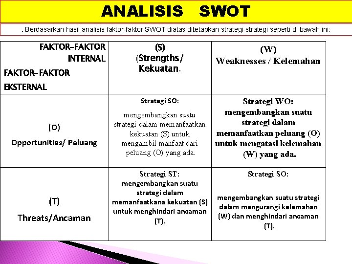 ANALISIS SWOT. Berdasarkan hasil analisis faktor-faktor SWOT diatas ditetapkan strategi-strategi seperti di bawah ini: