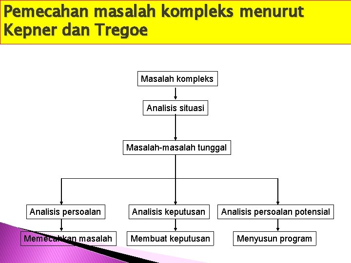 Pemecahan masalah kompleks menurut Kepner dan Tregoe Masalah kompleks Analisis situasi Masalah-masalah tunggal Analisis