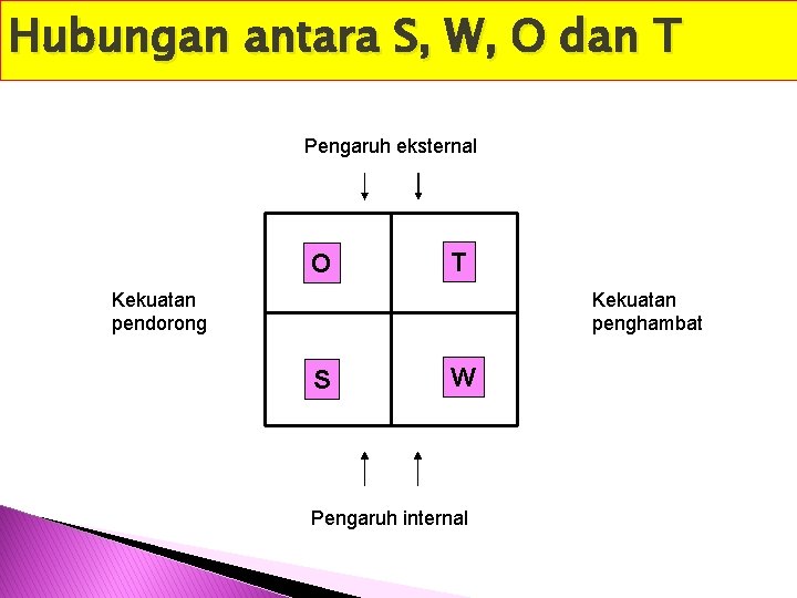 Hubungan antara S, W, O dan T Pengaruh eksternal O T Kekuatan pendorong Kekuatan