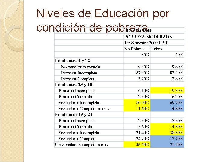 Niveles de Educación por condición de pobreza 