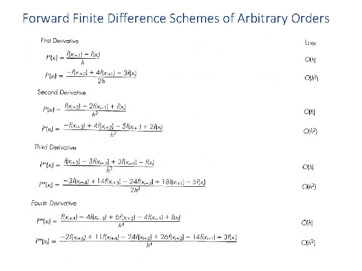 Forward Finite Difference Schemes of Arbitrary Orders 