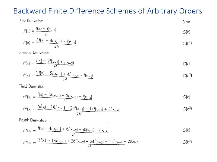 Backward Finite Difference Schemes of Arbitrary Orders 