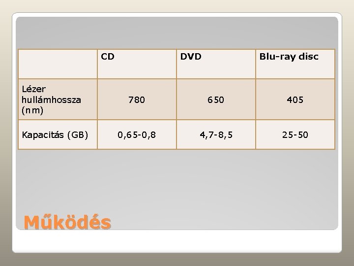 CD Lézer hullámhossza (nm) Kapacitás (GB) Működés DVD Blu-ray disc 780 650 405 0,