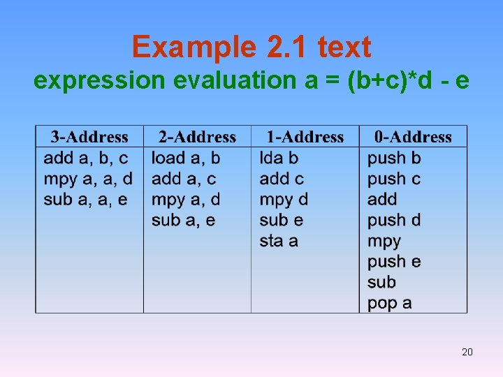 Example 2. 1 text expression evaluation a = (b+c)*d - e 20 Example 2. 1 text expression evaluation a = (b+c)*d - e 20