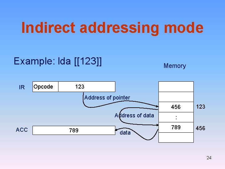 Indirect addressing mode Example: lda [[123]] IR Opcode Memory 123 Address of pointer 456