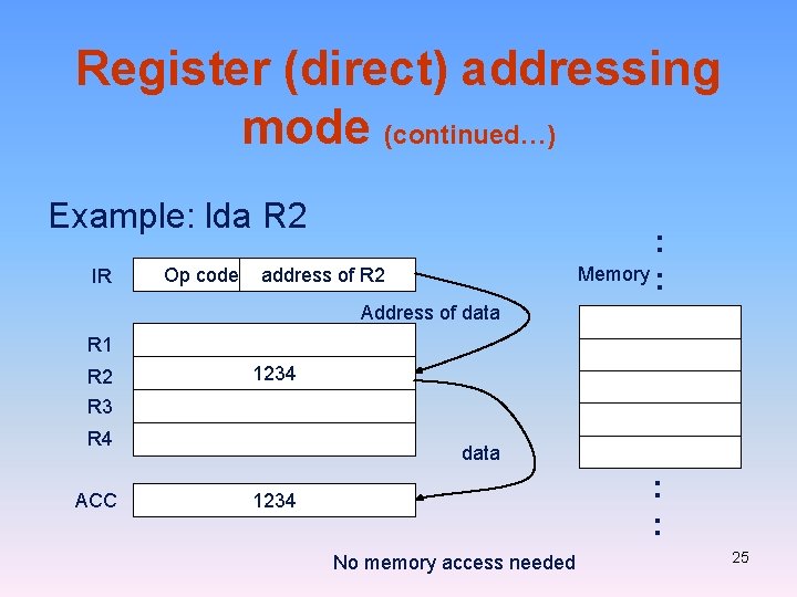 Register (direct) addressing mode (continued…) Example: lda R 2 IR Op code : Memory Register (direct) addressing mode (continued…) Example: lda R 2 IR Op code : Memory