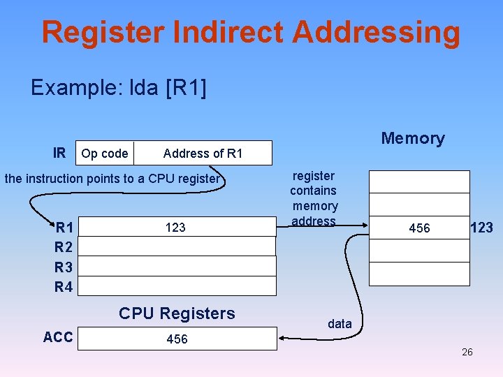Register Indirect Addressing Example: lda [R 1] IR Op code Address of R 1