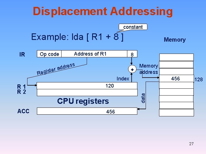 Displacement Addressing constant Example: lda [ R 1 + 8 ] Op code Address
