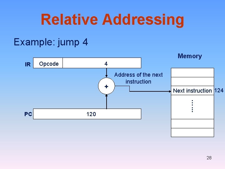 Relative Addressing Example: jump 4 Memory IR Opcode 4 + 120 Next instruction 124 Relative Addressing Example: jump 4 Memory IR Opcode 4 + 120 Next instruction 124