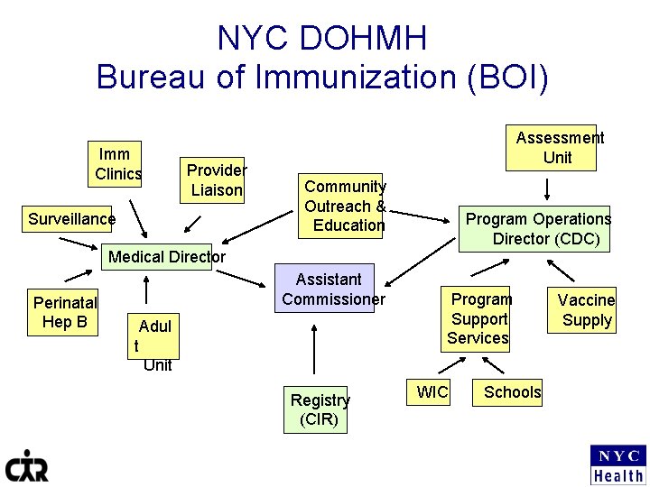 NYC DOHMH Bureau of Immunization (BOI) Imm Clinics Provider Liaison Surveillance Assessment Unit Community