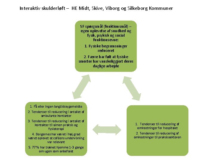 Interaktiv skulderløft – HE Midt, Skive, Viborg og Silkeborg Kommuner SF spørgsmål (funktionsmål) –