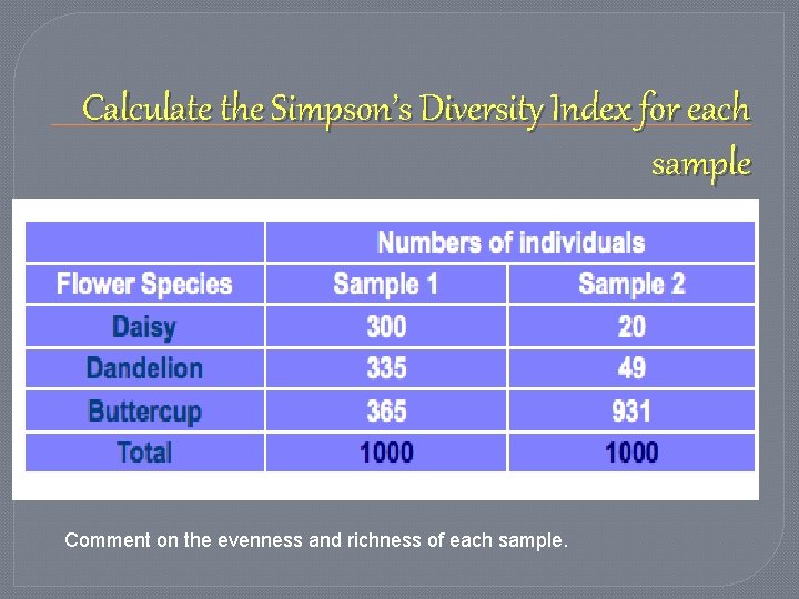 Calculate the Simpson’s Diversity Index for each sample Comment on the evenness and richness