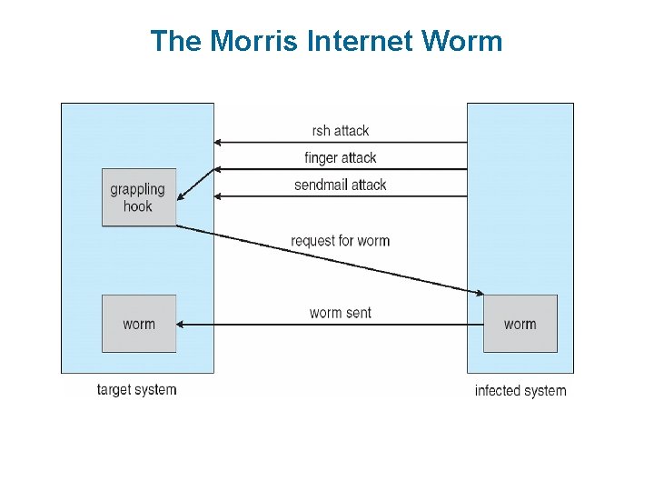 Computer Code Morris Worm Chapter 15 Security Part 1 The Security Problem