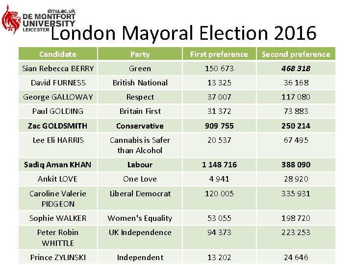 London Mayoral Election 2016 Candidate Party First preference Second preference Sian Rebecca BERRY Green