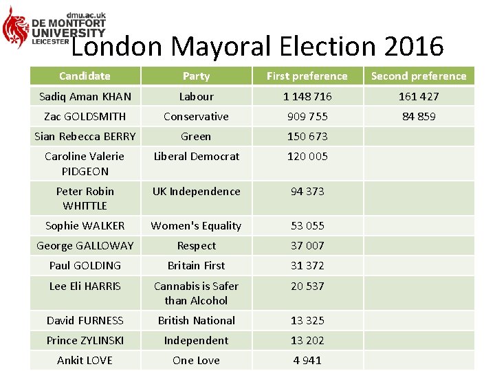 London Mayoral Election 2016 Candidate Party First preference Second preference Sadiq Aman KHAN Labour