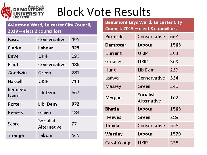 Block Vote Results Aylestone Ward, Leicester City Council, 2019 – elect 2 councillors Beaumont