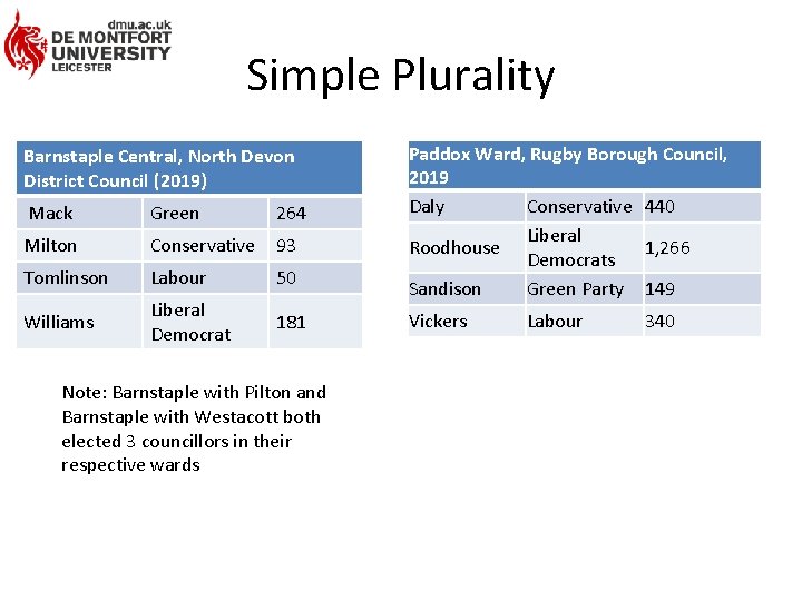Simple Plurality Barnstaple Central, North Devon District Council (2019) Mack Green 264 Milton Conservative