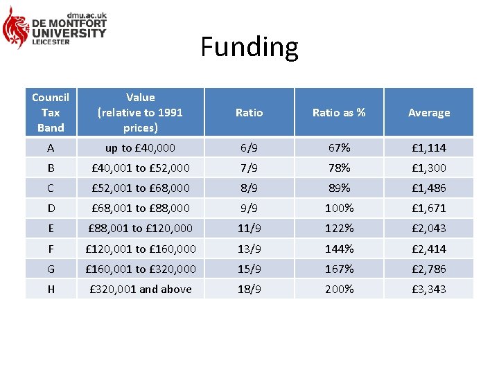 Funding Council Tax Band Value (relative to 1991 prices) Ratio as % Average A