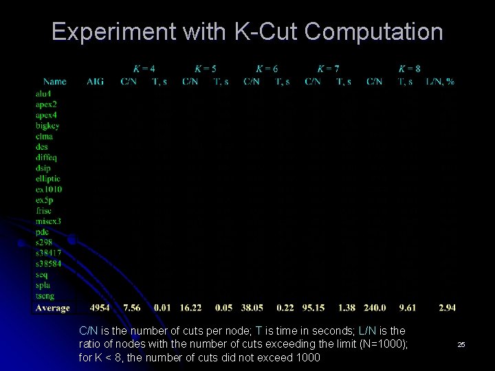 Experiment with K-Cut Computation C/N is the number of cuts per node; T is Experiment with K-Cut Computation C/N is the number of cuts per node; T is