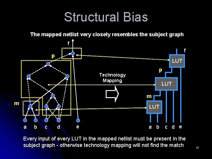 Structural Bias The mapped netlist very closely resembles the subject graph f f p Structural Bias The mapped netlist very closely resembles the subject graph f f p