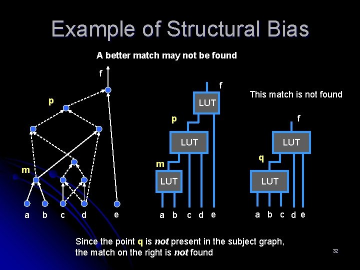 Example of Structural Bias A better match may not be found f f p Example of Structural Bias A better match may not be found f f p