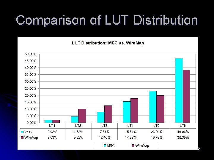 Comparison of LUT Distribution 54 Comparison of LUT Distribution 54