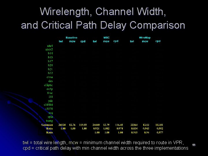Wirelength, Channel Width, and Critical Path Delay Comparison twl = total wire length, mcw Wirelength, Channel Width, and Critical Path Delay Comparison twl = total wire length, mcw