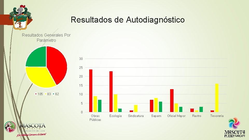 Resultados de Autodiagnóstico Resultados Generales Por Parámetro 30 25 20 15 105 83 62