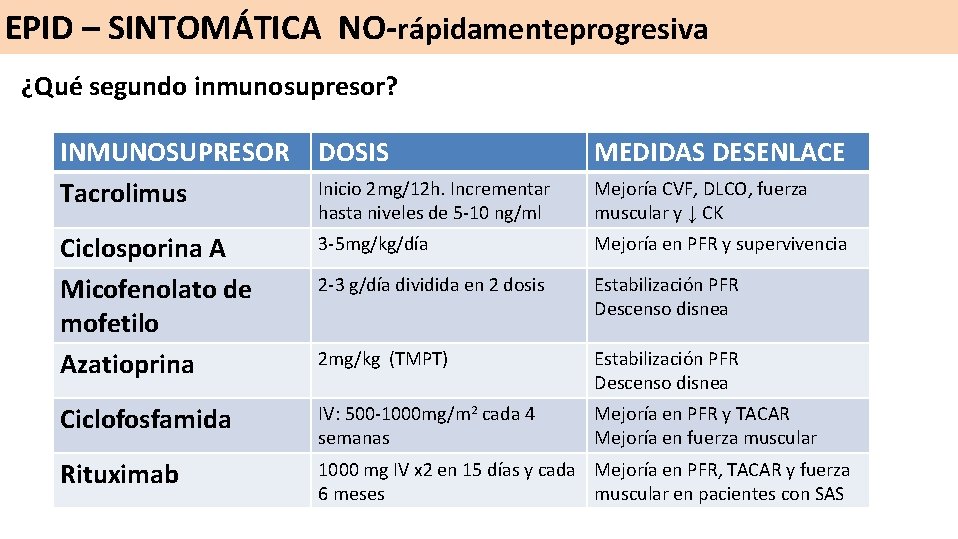 EPID – SINTOMÁTICA NO-rápidamenteprogresiva ¿Qué segundo inmunosupresor? INMUNOSUPRESOR Tacrolimus DOSIS MEDIDAS DESENLACE Inicio 2