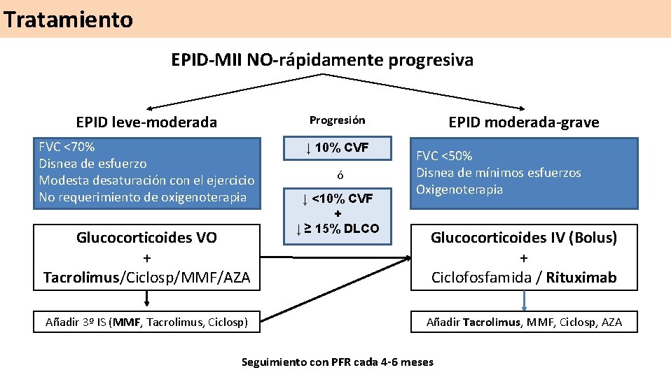 Tratamiento EPID-MII NO-rápidamente progresiva EPID leve-moderada Progresión FVC <70% Disnea de esfuerzo Modesta desaturación