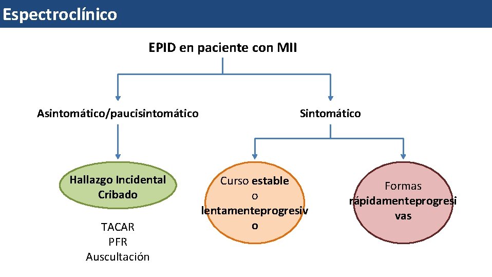 Espectroclínico EPID en paciente con MII Asintomático/paucisintomático Hallazgo Incidental Cribado TACAR PFR Auscultación Sintomático