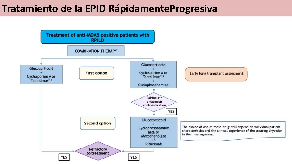 Tratamiento de la EPID Rápidamente. Progresiva 