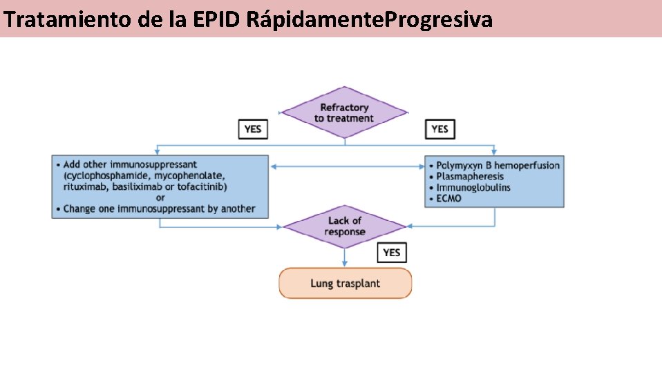 Tratamiento de la EPID Rápidamente. Progresiva 