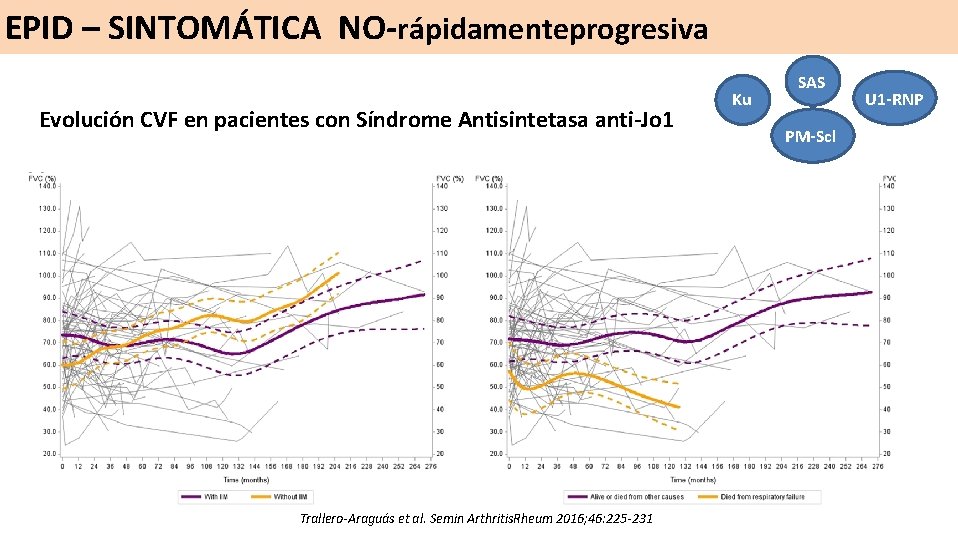 EPID – SINTOMÁTICA NO-rápidamenteprogresiva Evolución CVF en pacientes con Síndrome Antisintetasa anti-Jo 1 Trallero-Araguás