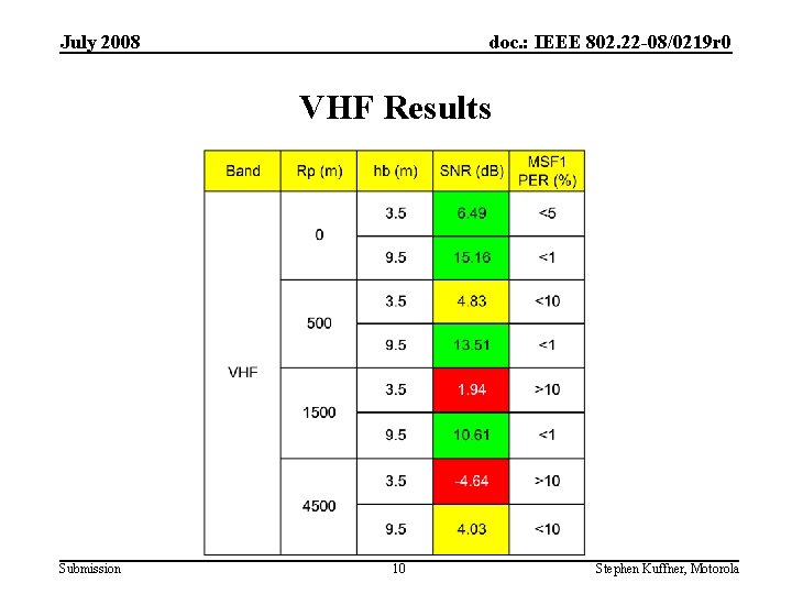 July 2008 doc. : IEEE 802. 22 -08/0219 r 0 VHF Results Submission 10