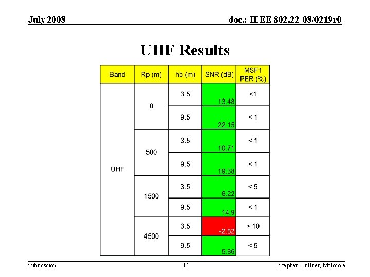 July 2008 doc. : IEEE 802. 22 -08/0219 r 0 UHF Results Submission 11