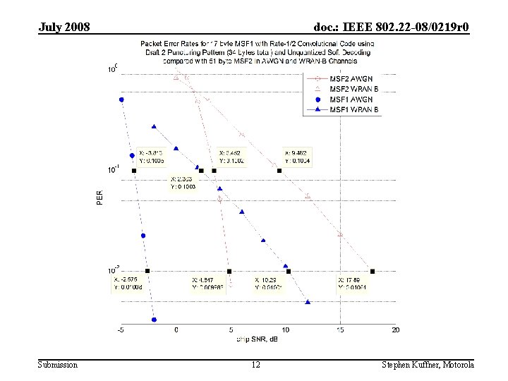 July 2008 Submission doc. : IEEE 802. 22 -08/0219 r 0 12 Stephen Kuffner,