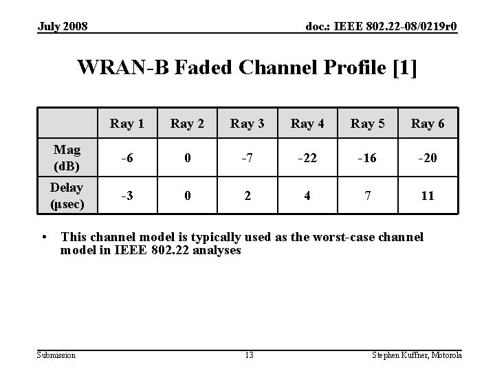 July 2008 doc. : IEEE 802. 22 -08/0219 r 0 WRAN-B Faded Channel Profile