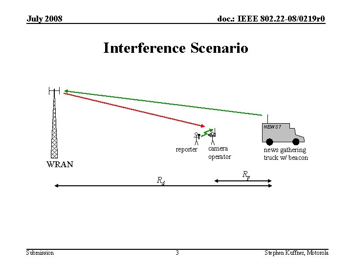 July 2008 doc. : IEEE 802. 22 -08/0219 r 0 Interference Scenario NEWS 7