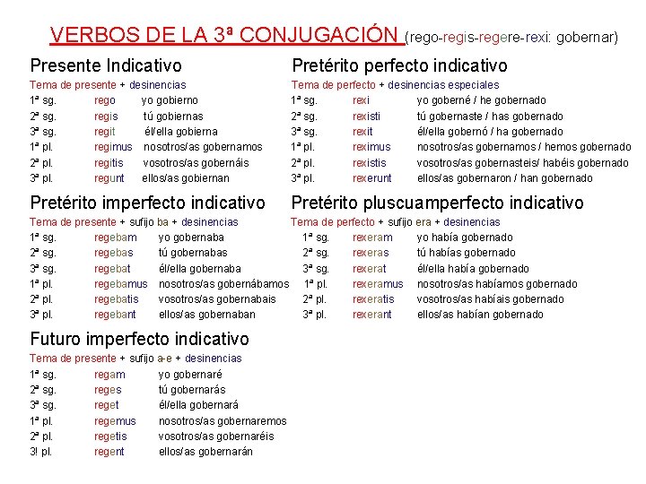 VERBOS DE LA 3ª CONJUGACIÓN (rego-regis-regere-rexi: gobernar) Presente Indicativo Pretérito perfecto indicativo Tema de