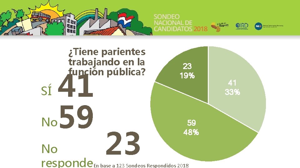 ¿Tiene parientes trabajando en la función pública? SÍ 41 59 No 23 23 19%