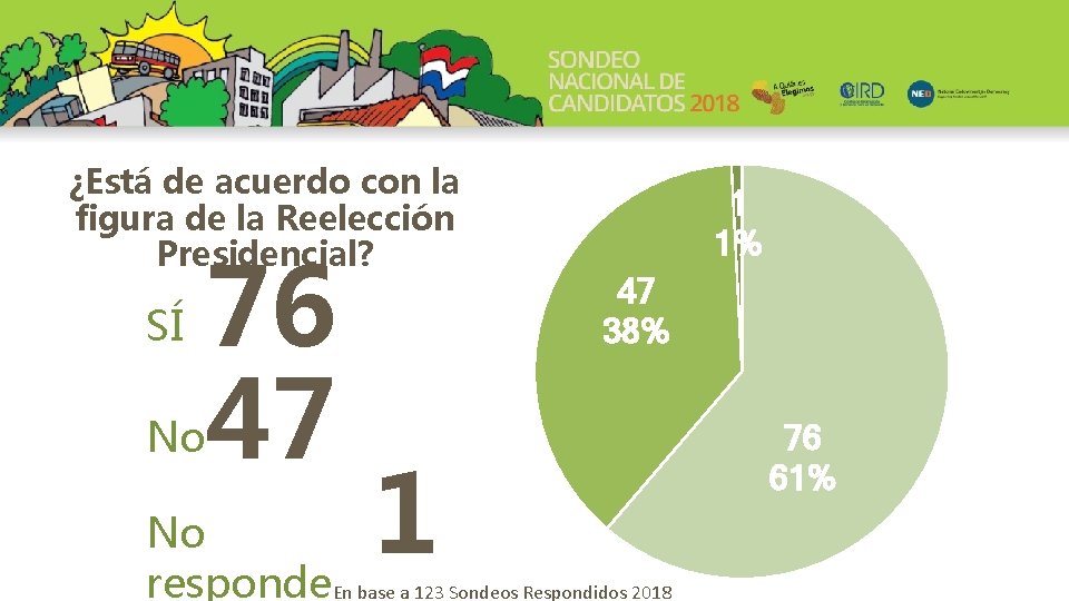 ¿Está de acuerdo con la figura de la Reelección Presidencial? SÍ 76 47 No