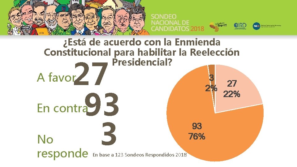 ¿Está de acuerdo con la Enmienda Constitucional para habilitar la Reelección Presidencial? 27 93