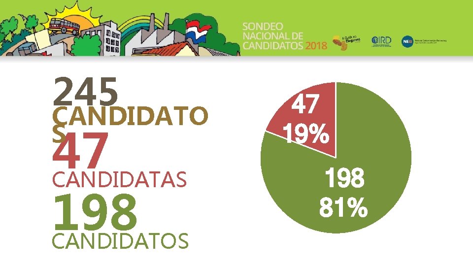 245 CANDIDATO S 47 CANDIDATAS 198 CANDIDATOS 47 19% 198 81% 