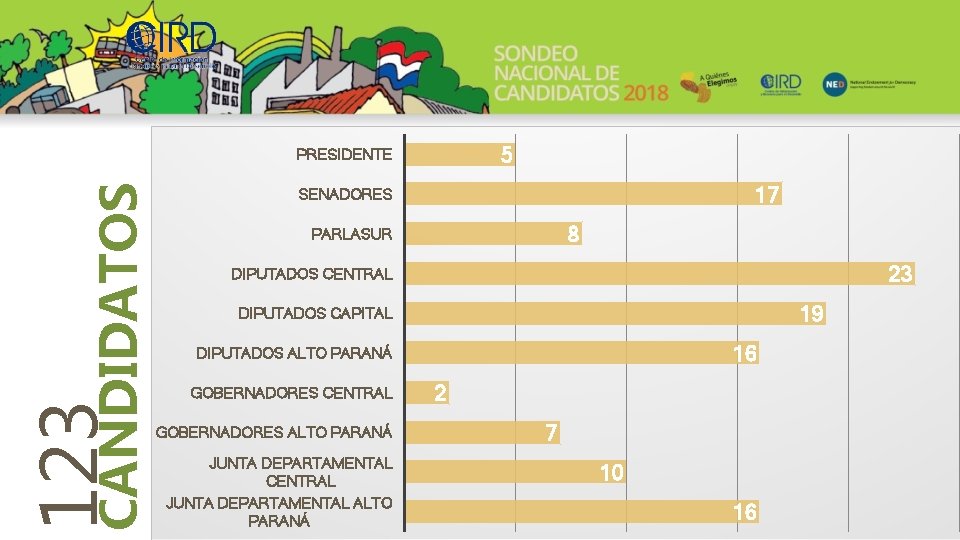 5 123 CANDIDATOS PRESIDENTE 17 SENADORES 8 PARLASUR 23 DIPUTADOS CENTRAL 19 DIPUTADOS CAPITAL