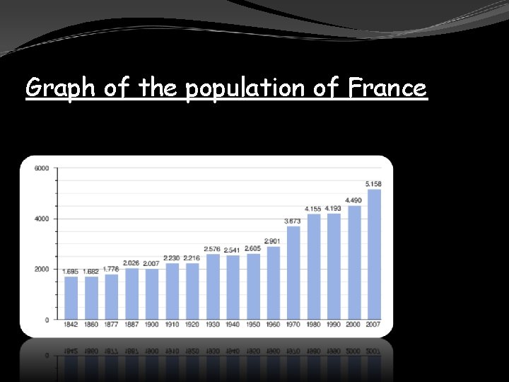 Graph of the population of France 