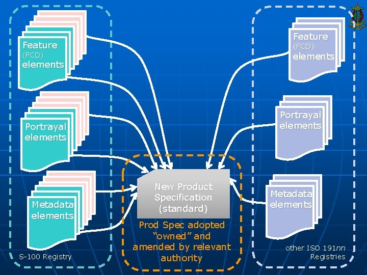 Feature (FCD) elements Portrayal elements Metadata elements S-100 Registry New Product Specification (standard) Prod