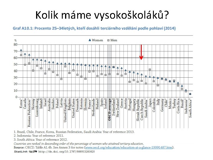 Kolik máme vysokoškoláků? 